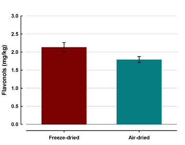 Beim Trocknen von Beeren an der Luft tritt ein leichter Flavonolverlust auf, wenn sie gefriergetrocknet werden